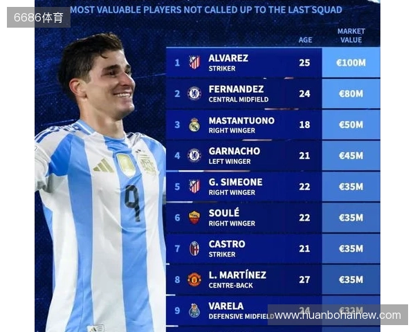 此次未入选阿根廷队身价前10:小蜘蛛领先,马斯坦托诺在列